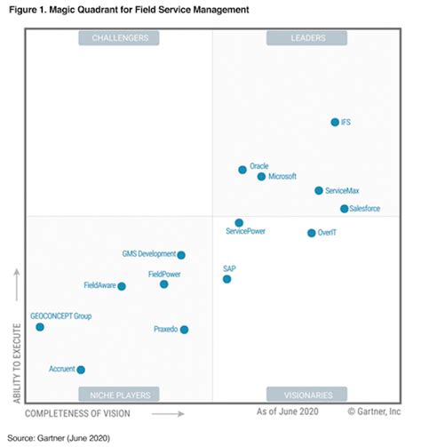 gartner mxdp|Salesforce Named a Leader in the Gartner 2020 Magic Quadrant for.